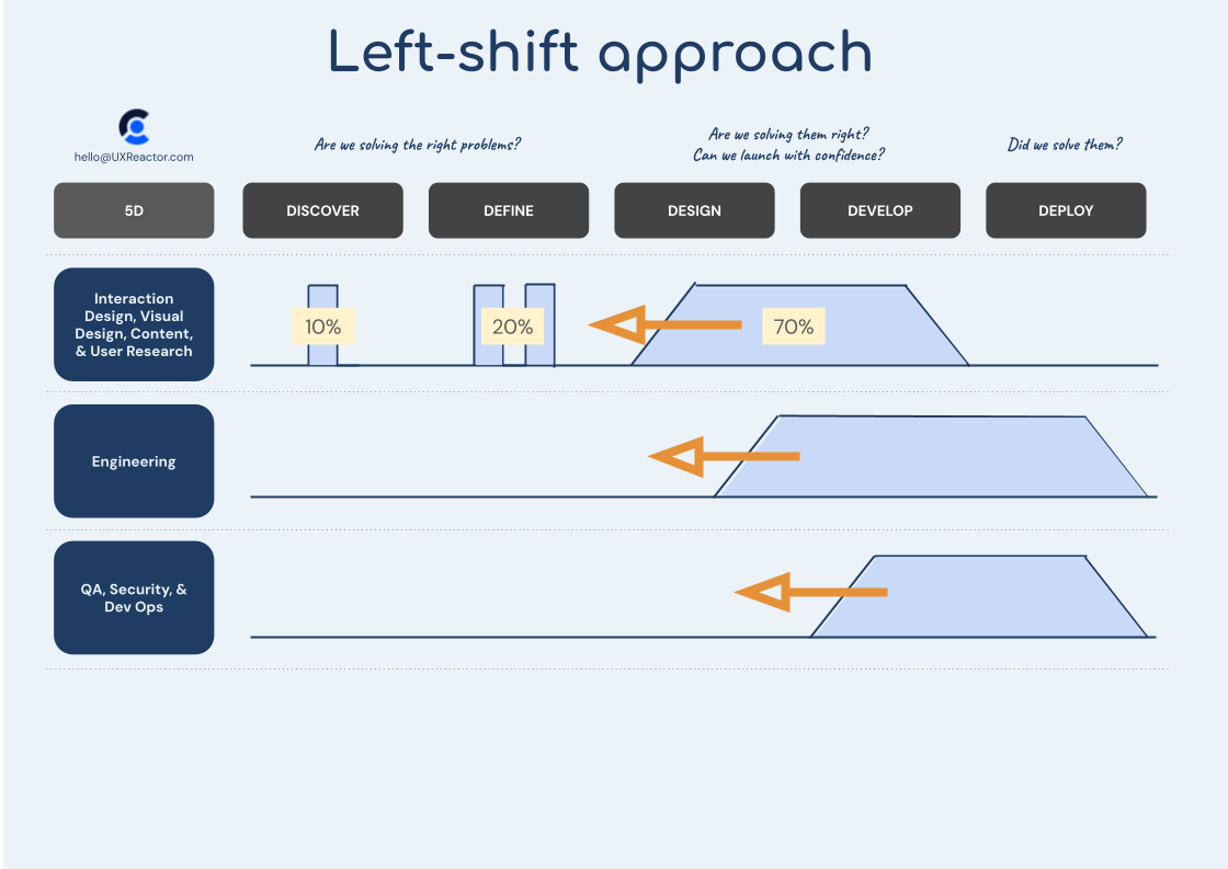 Left shift approach for UX activities